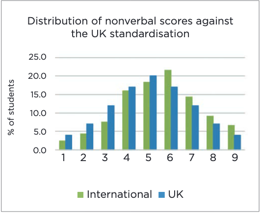 Distribution of nonverbal scores against the UK standardisation