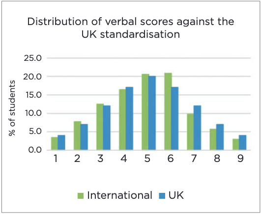 Distribution of verbal scores against the UK standardisation