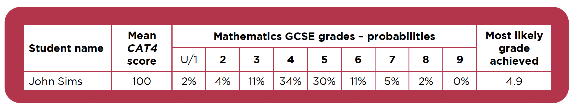 Correlations Of Cat4 And Gcse Grades Gl Education