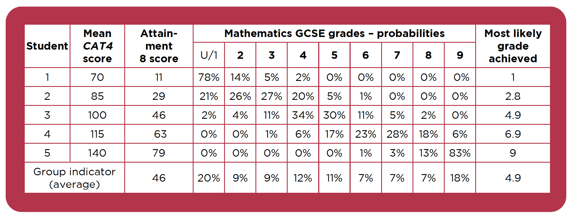 Correlations Of Cat4 And Gcse Grades Gl Education