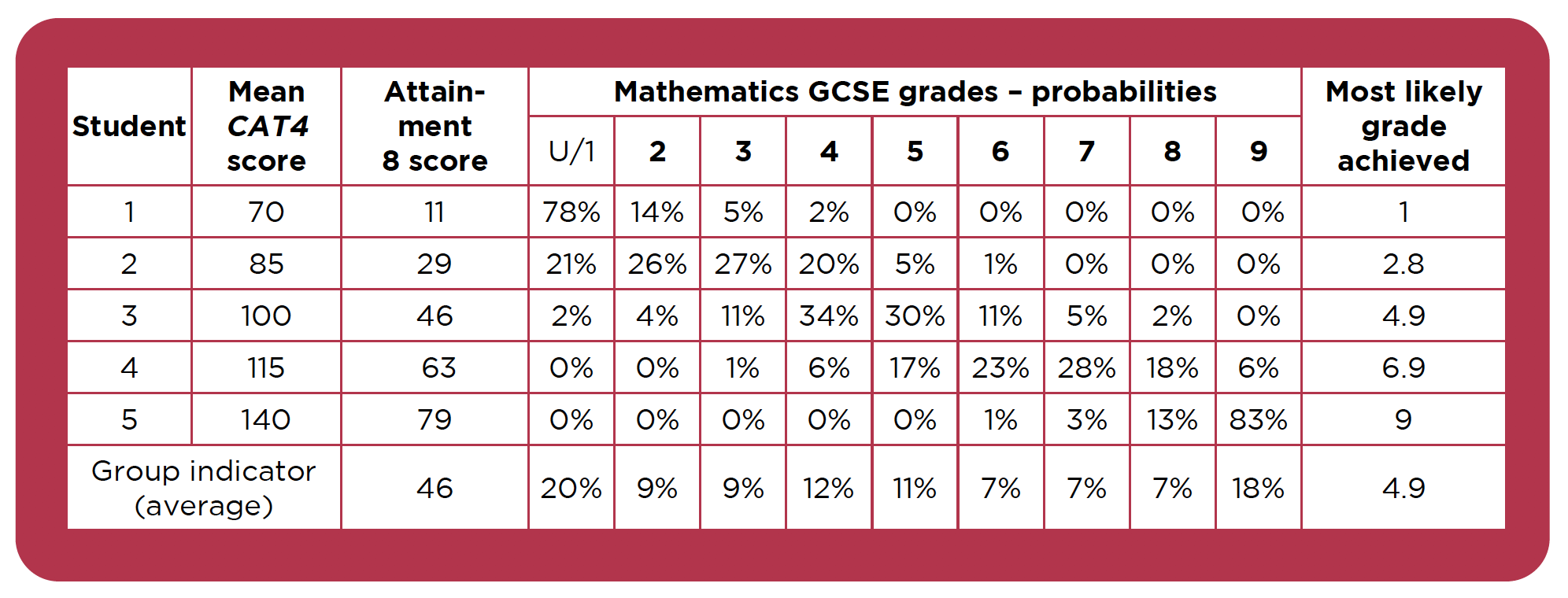 Correlations Of Cat4 And Gcse Grades Gl Education Correlations Of Cat4 And Gcse Grades Gl Education