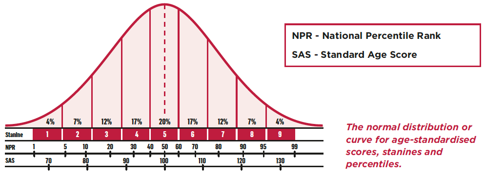 The normal distribution or curve for age-standardised scores, stanines and percentiles.