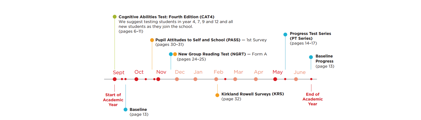 A timeline of when to use the tests during the academic year