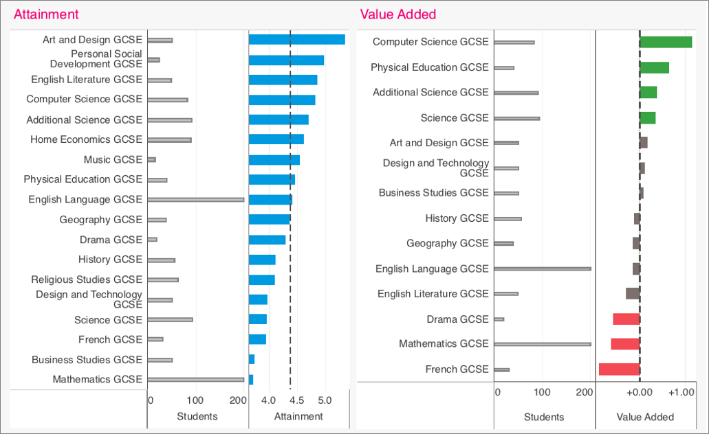 A bar graph comparison  of attainment and value added