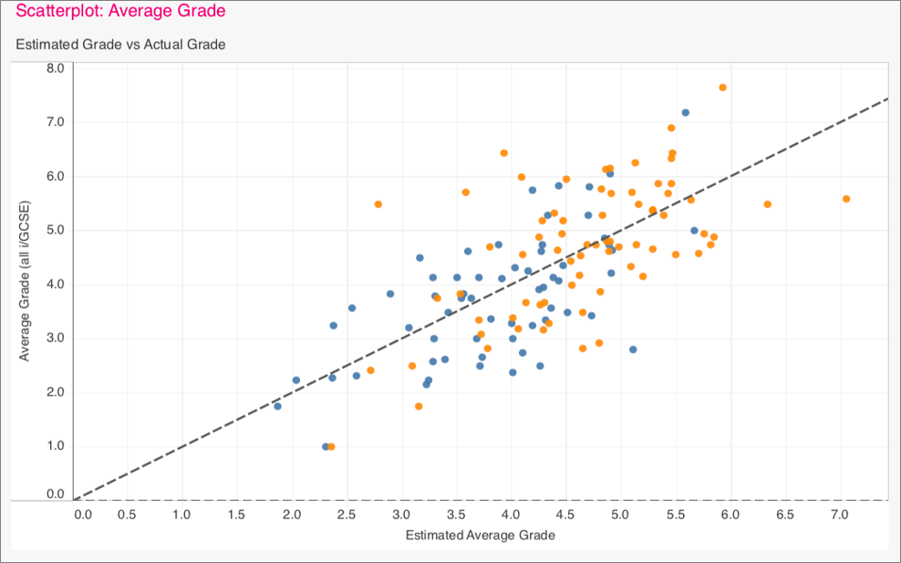 Scattergraph showing average grades compared to estimated average grades