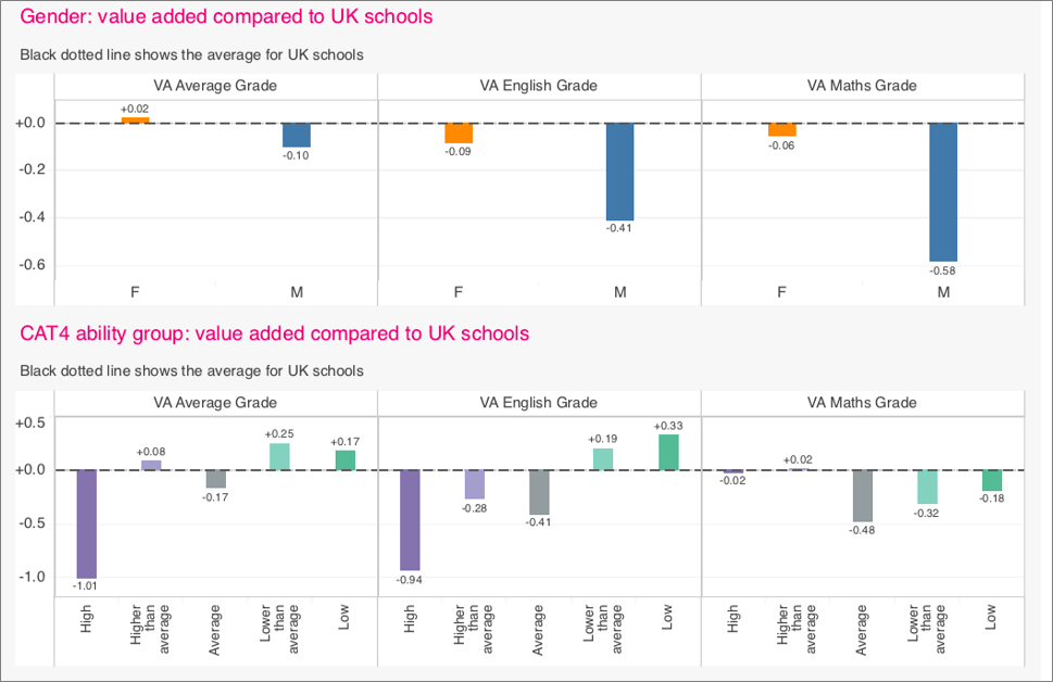 Six bar graphs showing gender differences for averages grades, English grades and Maths grades, then CAT4 ability Groups for the same grades