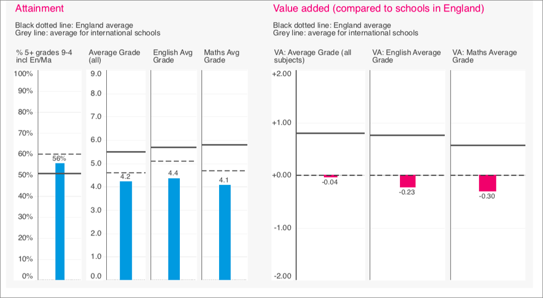 Two bar graphs showing value added in comparison to English and International schoo averages