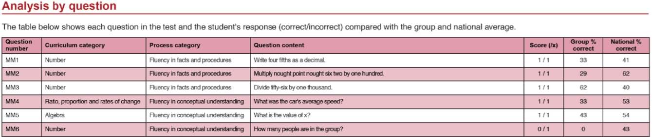 Analysis by question table