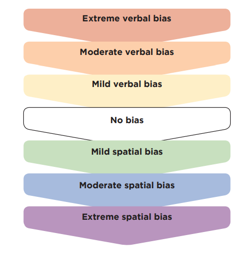 CAT4 diagram of student biases