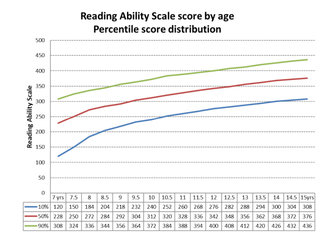 Graph Showing Reading Ability Scale score by age