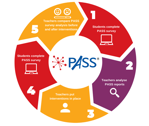 The pass survey and interventions cycle diagram