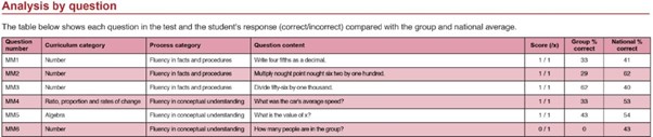 Example analysis by question for PT Series