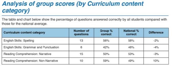 Example analysis of group scores for PT Series