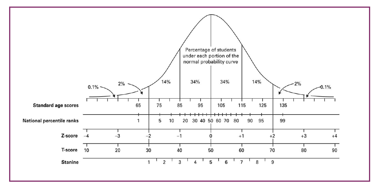 Relationship between scores